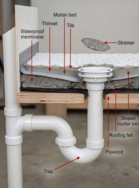 Shower drain cutaway showing waterproof membrane, thinset, mortar bed, tile, sloped mortar bed and drain trap