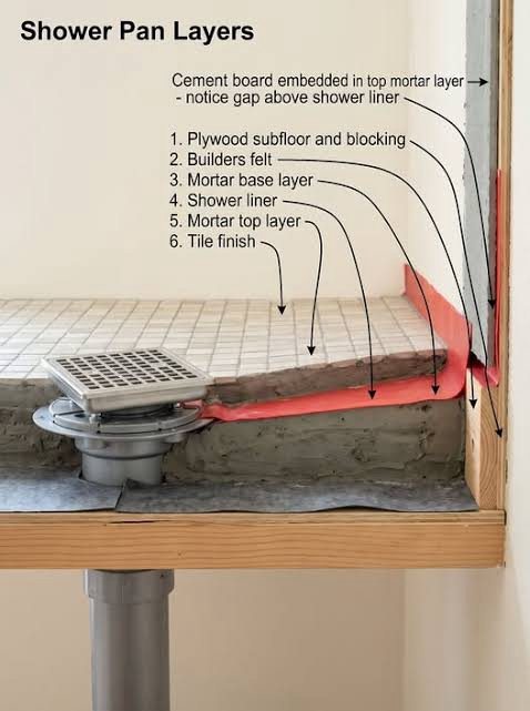 Shower pan layers: plywood subfloor, builders felt, mortar base, shower liner, mortar top layer and tile