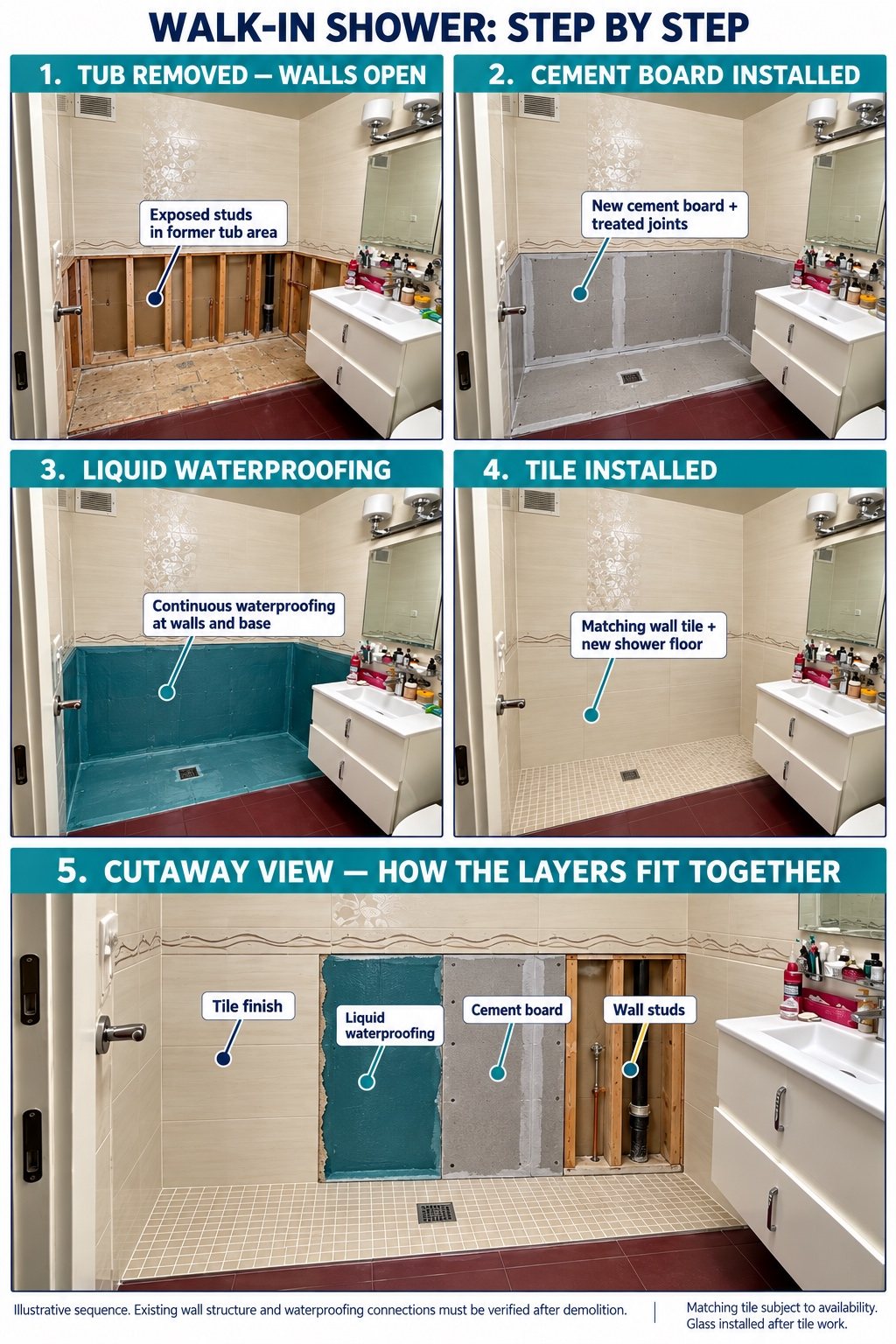Walk-in shower step by step with a cutaway view of tile, liquid waterproofing, cement board and wall studs