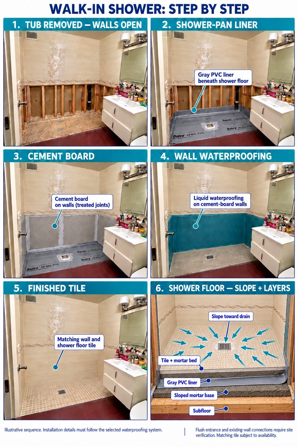 Walk-in shower step by step: tub removed, shower pan liner, cement board, wall waterproofing, finished matching tile and sloped shower floor