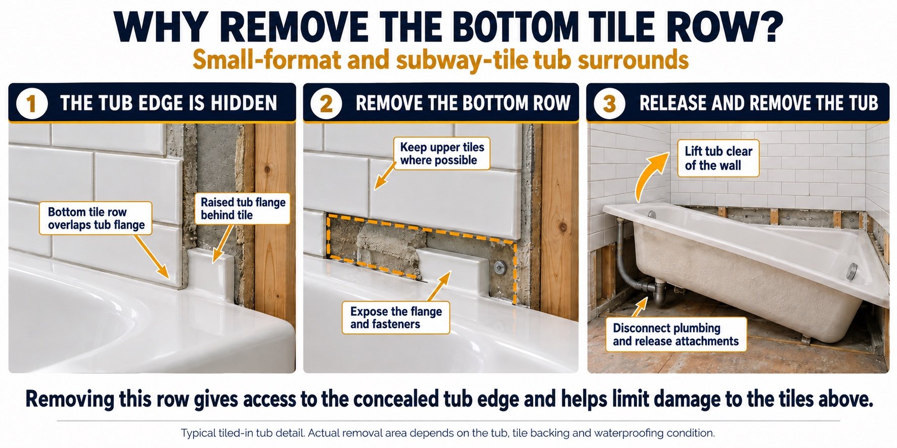 Why remove the bottom tile row: the tub flange is hidden behind the tile, the bottom row is removed to expose the flange and fasteners, then the tub is released and removed